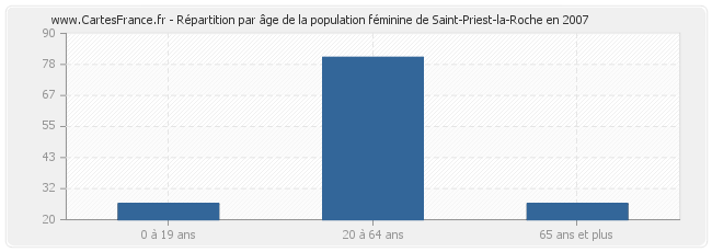 Répartition par âge de la population féminine de Saint-Priest-la-Roche en 2007