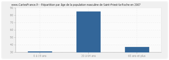 Répartition par âge de la population masculine de Saint-Priest-la-Roche en 2007