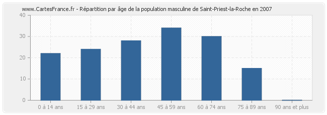 Répartition par âge de la population masculine de Saint-Priest-la-Roche en 2007