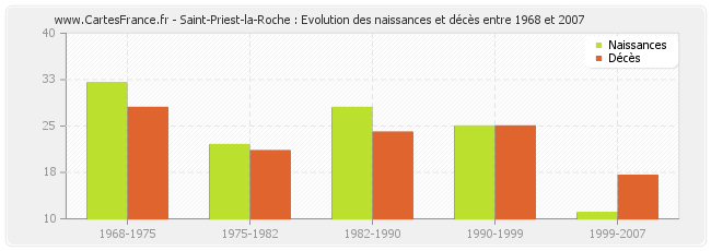 Saint-Priest-la-Roche : Evolution des naissances et décès entre 1968 et 2007