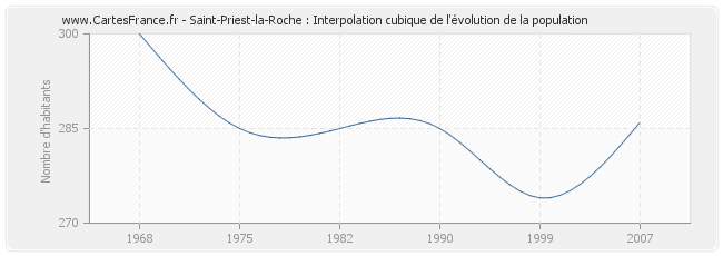 Saint-Priest-la-Roche : Interpolation cubique de l'évolution de la population