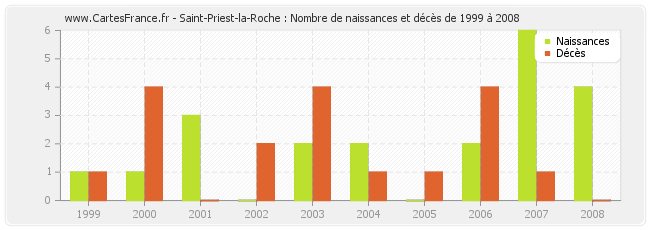 Saint-Priest-la-Roche : Nombre de naissances et décès de 1999 à 2008