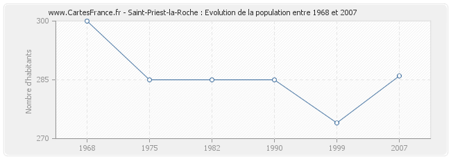 Population Saint-Priest-la-Roche