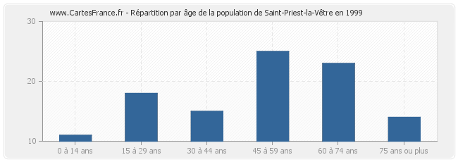 Répartition par âge de la population de Saint-Priest-la-Vêtre en 1999