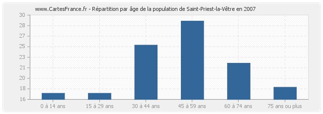 Répartition par âge de la population de Saint-Priest-la-Vêtre en 2007