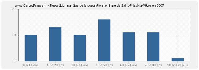 Répartition par âge de la population féminine de Saint-Priest-la-Vêtre en 2007