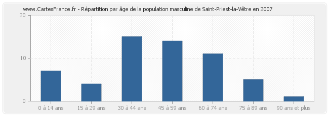 Répartition par âge de la population masculine de Saint-Priest-la-Vêtre en 2007