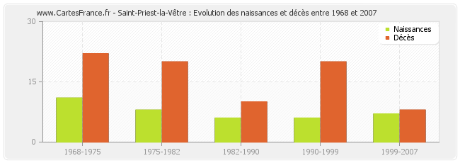 Saint-Priest-la-Vêtre : Evolution des naissances et décès entre 1968 et 2007