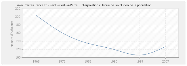 Saint-Priest-la-Vêtre : Interpolation cubique de l'évolution de la population