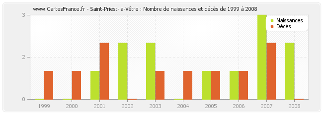 Saint-Priest-la-Vêtre : Nombre de naissances et décès de 1999 à 2008