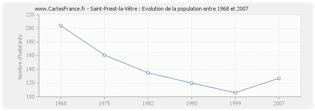 Population Saint-Priest-la-Vêtre