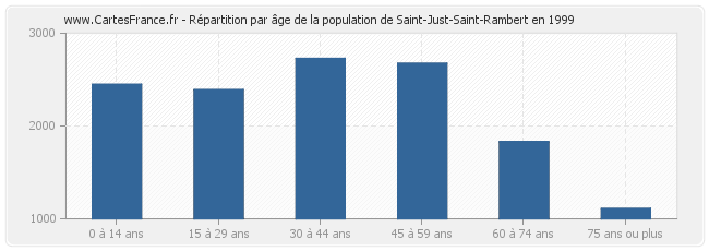 Répartition par âge de la population de Saint-Just-Saint-Rambert en 1999