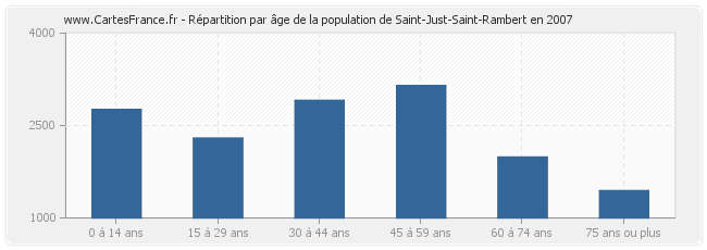 Répartition par âge de la population de Saint-Just-Saint-Rambert en 2007