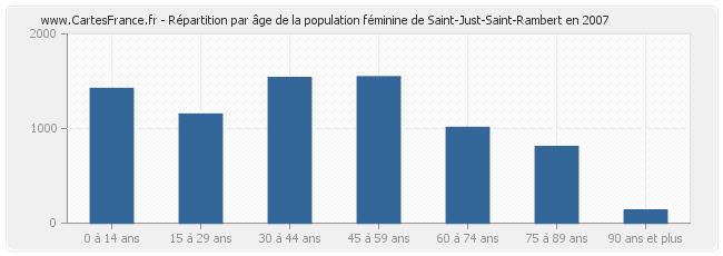 Répartition par âge de la population féminine de Saint-Just-Saint-Rambert en 2007