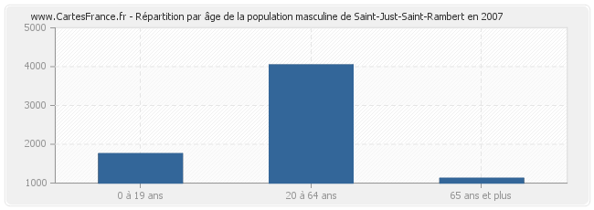 Répartition par âge de la population masculine de Saint-Just-Saint-Rambert en 2007