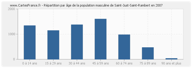 Répartition par âge de la population masculine de Saint-Just-Saint-Rambert en 2007
