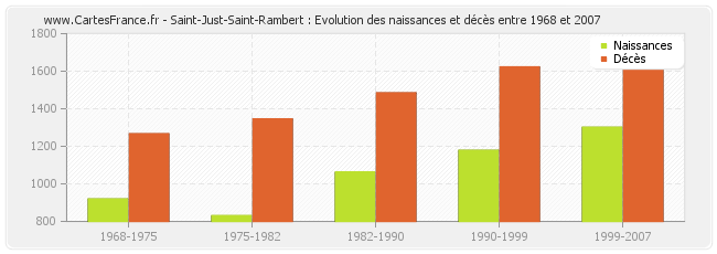 Saint-Just-Saint-Rambert : Evolution des naissances et décès entre 1968 et 2007
