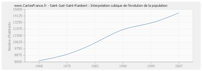 Saint-Just-Saint-Rambert : Interpolation cubique de l'évolution de la population