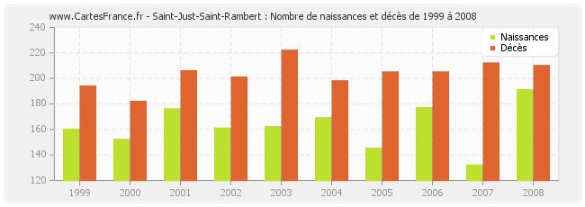 Saint-Just-Saint-Rambert : Nombre de naissances et décès de 1999 à 2008