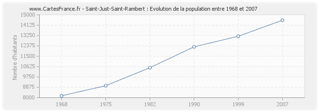 Population Saint-Just-Saint-Rambert