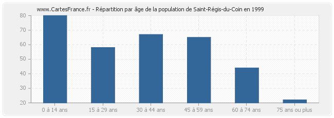 Répartition par âge de la population de Saint-Régis-du-Coin en 1999