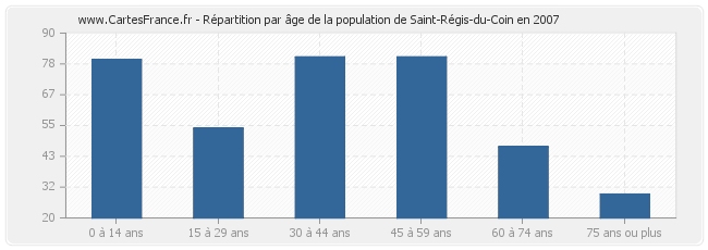 Répartition par âge de la population de Saint-Régis-du-Coin en 2007