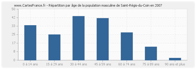 Répartition par âge de la population masculine de Saint-Régis-du-Coin en 2007