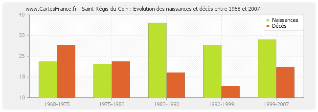 Saint-Régis-du-Coin : Evolution des naissances et décès entre 1968 et 2007