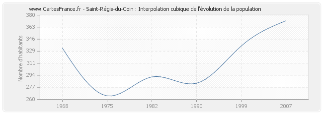 Saint-Régis-du-Coin : Interpolation cubique de l'évolution de la population
