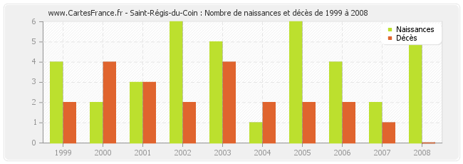 Saint-Régis-du-Coin : Nombre de naissances et décès de 1999 à 2008