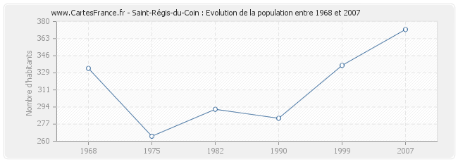 Population Saint-Régis-du-Coin