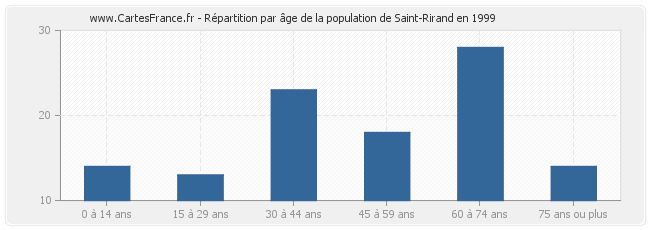 Répartition par âge de la population de Saint-Rirand en 1999