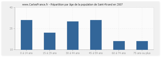 Répartition par âge de la population de Saint-Rirand en 2007