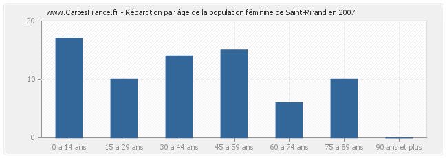 Répartition par âge de la population féminine de Saint-Rirand en 2007