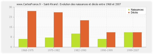 Saint-Rirand : Evolution des naissances et décès entre 1968 et 2007