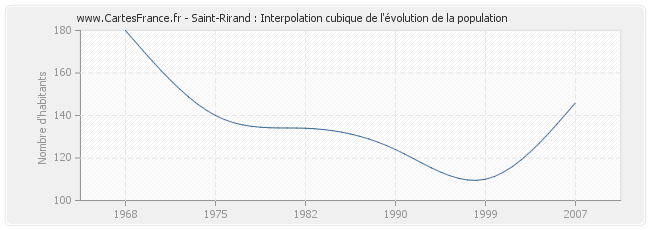 Saint-Rirand : Interpolation cubique de l'évolution de la population
