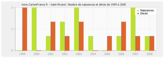 Saint-Rirand : Nombre de naissances et décès de 1999 à 2008