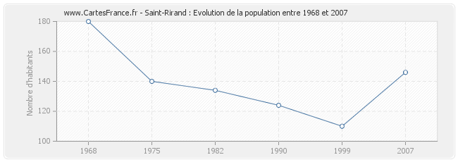 Population Saint-Rirand