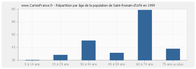 Répartition par âge de la population de Saint-Romain-d'Urfé en 1999