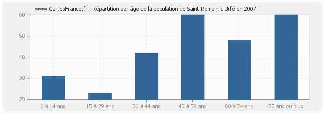 Répartition par âge de la population de Saint-Romain-d'Urfé en 2007