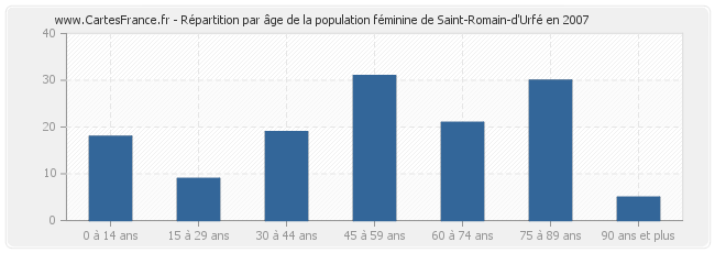 Répartition par âge de la population féminine de Saint-Romain-d'Urfé en 2007