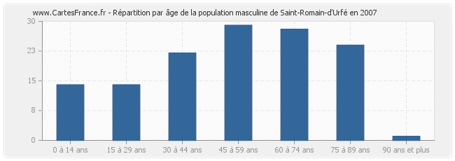 Répartition par âge de la population masculine de Saint-Romain-d'Urfé en 2007