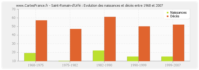 Saint-Romain-d'Urfé : Evolution des naissances et décès entre 1968 et 2007