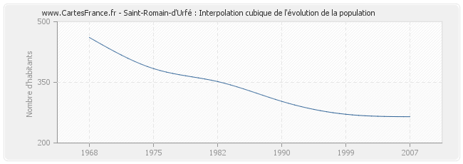 Saint-Romain-d'Urfé : Interpolation cubique de l'évolution de la population