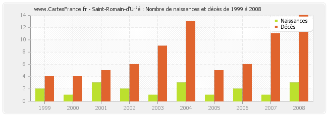 Saint-Romain-d'Urfé : Nombre de naissances et décès de 1999 à 2008