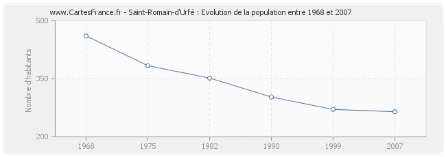 Population Saint-Romain-d'Urfé