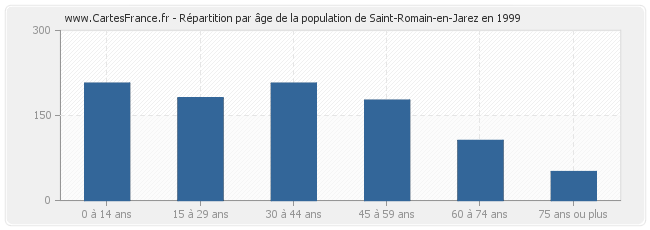 Répartition par âge de la population de Saint-Romain-en-Jarez en 1999