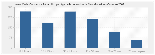 Répartition par âge de la population de Saint-Romain-en-Jarez en 2007