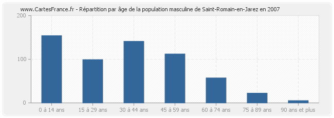 Répartition par âge de la population masculine de Saint-Romain-en-Jarez en 2007