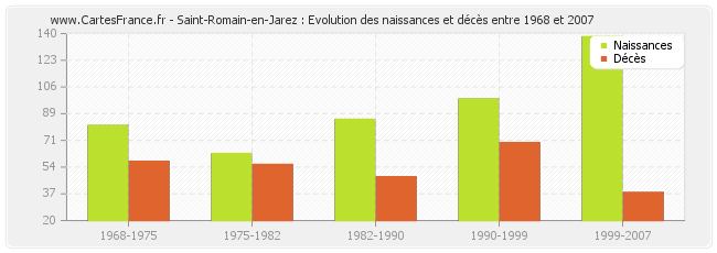 Saint-Romain-en-Jarez : Evolution des naissances et décès entre 1968 et 2007